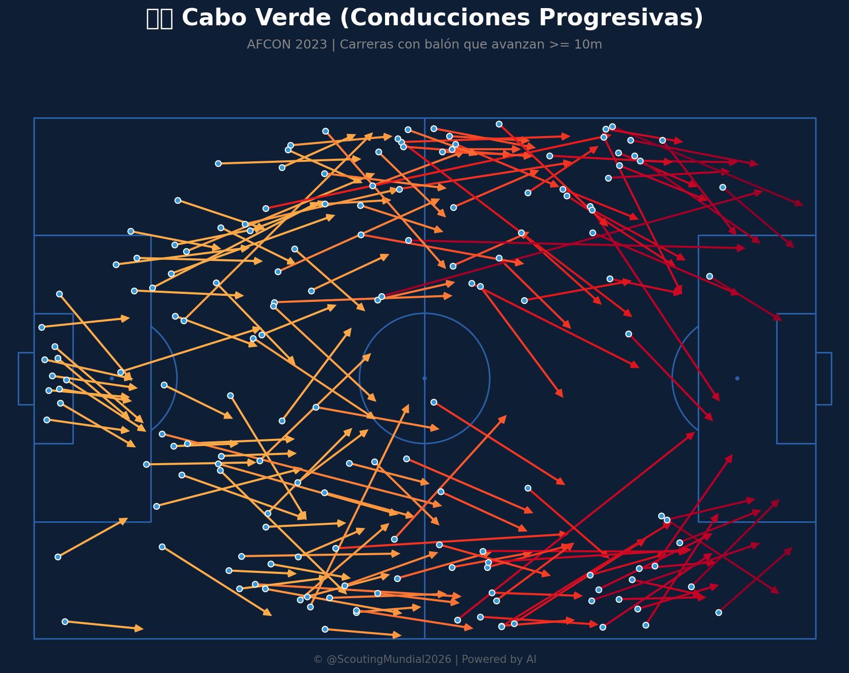 Conducciones Progresivas (Cabo Verde)